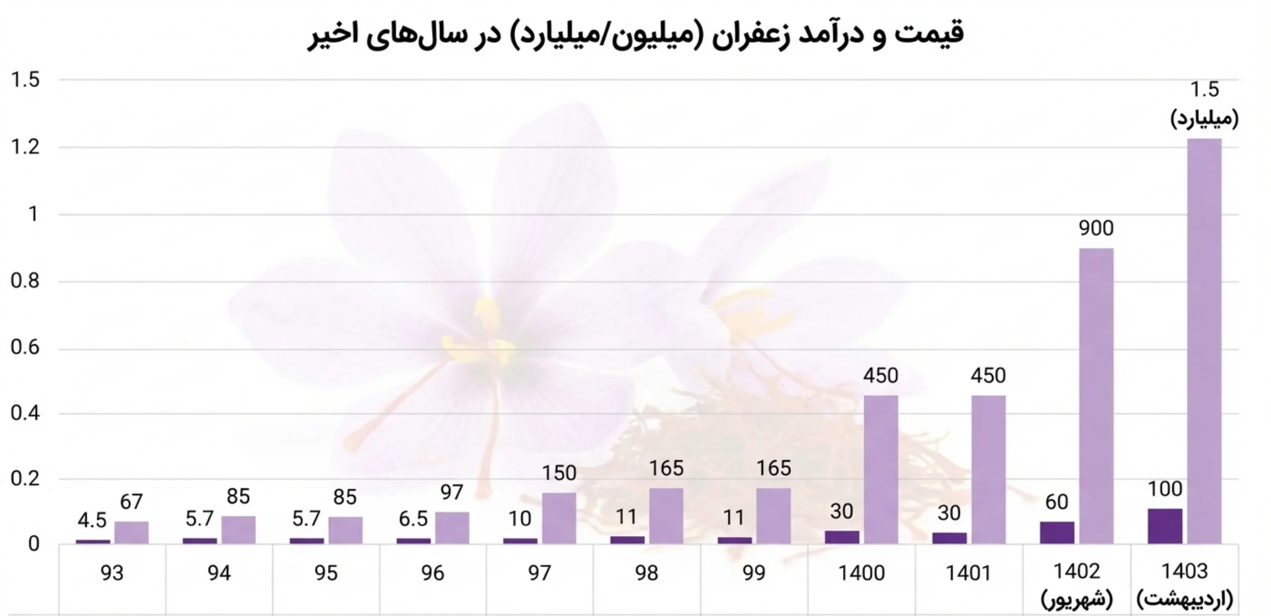 سوددهی زعفران