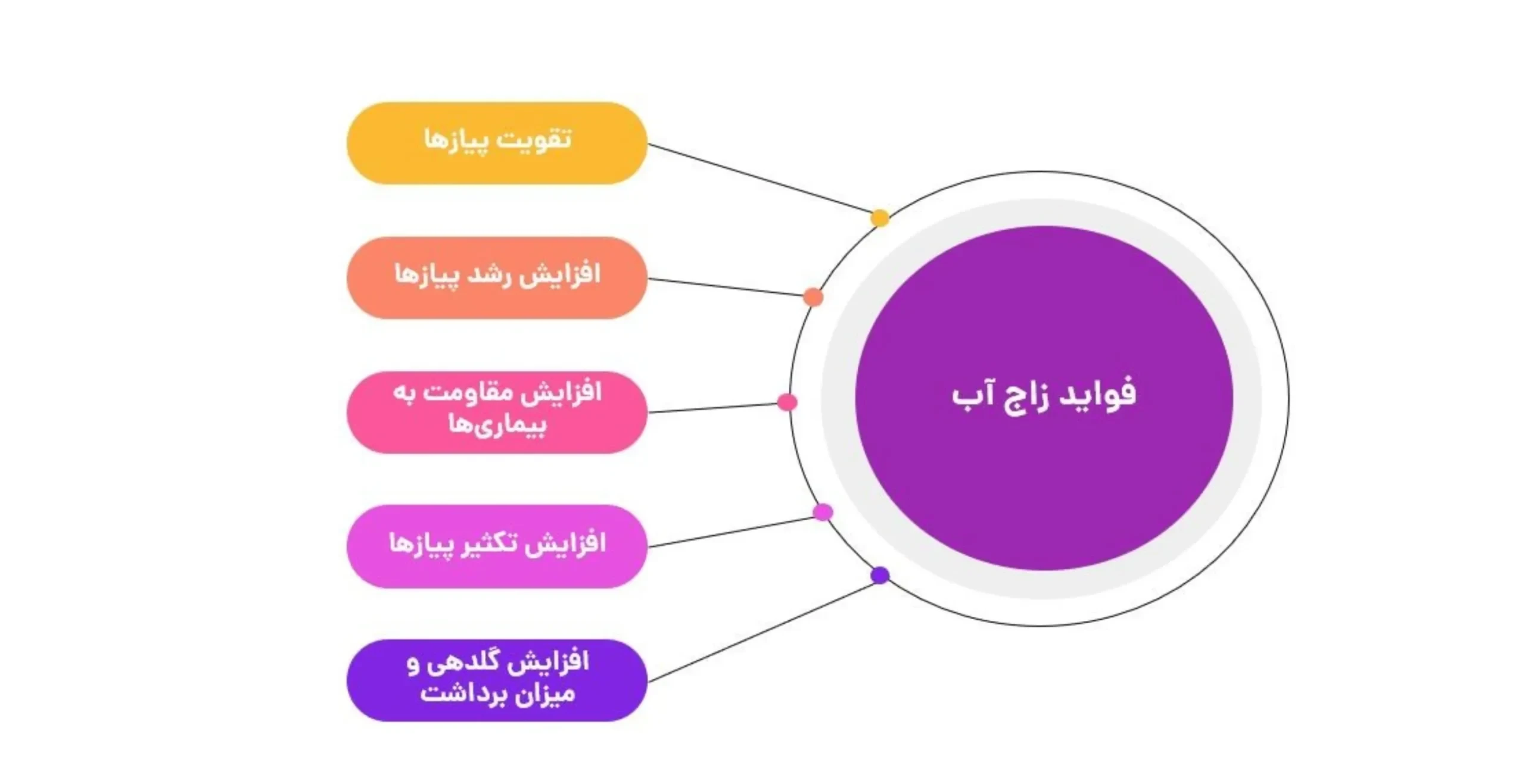 چرا کوددهی زاج آب مهم است؟