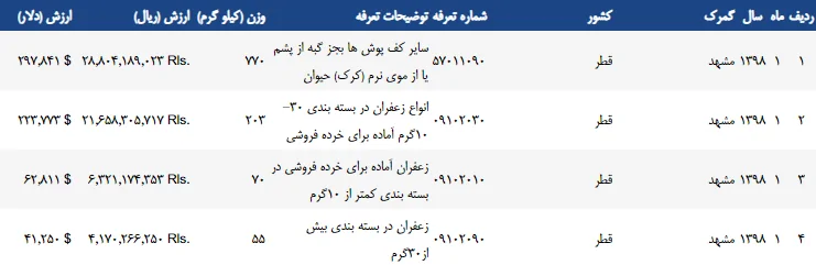 صادرات زعفران به قطر