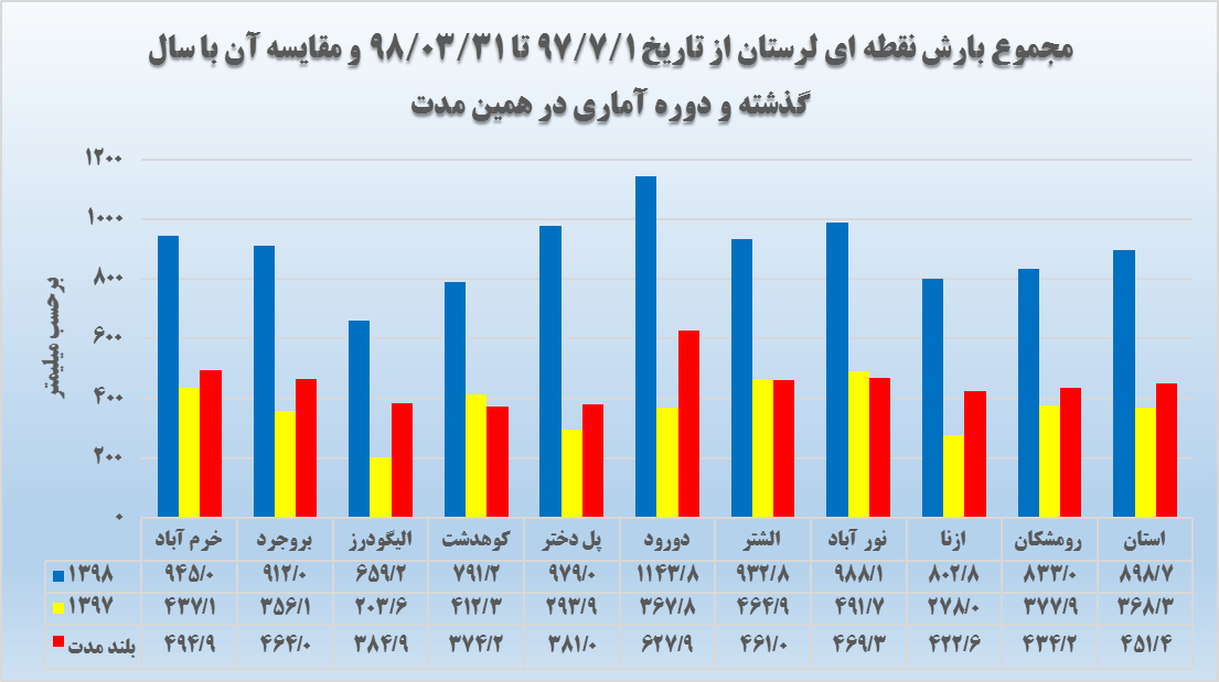 کشت زعفران در لرستان